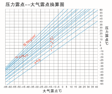 壓力露點-大氣露點換算圖