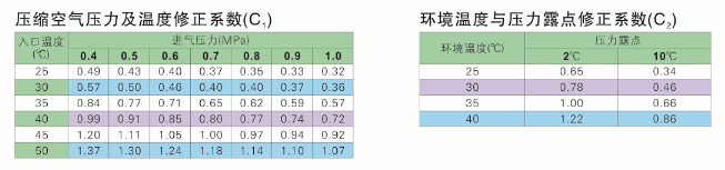 壓縮空氣壓力及溫度修正系數