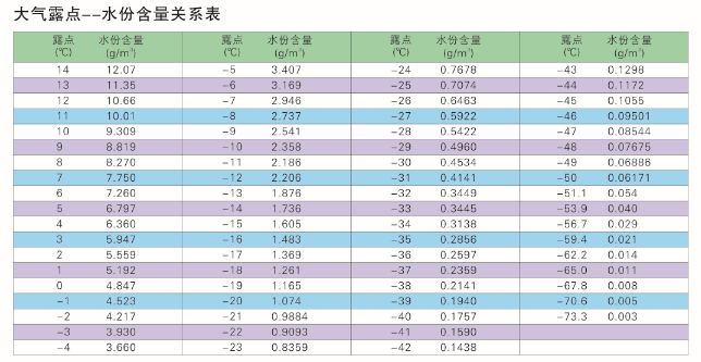 大氣露點--水份含量關系表