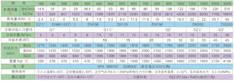 水冷常溫型規格表