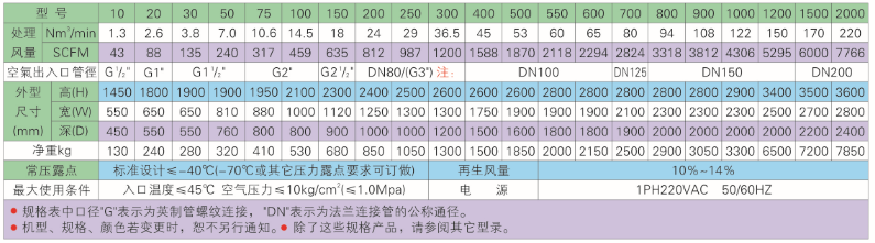 無熱再生型吸附式干燥機規(guī)格表