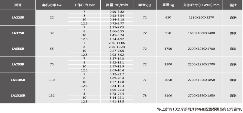 永磁變頻系列規格參數